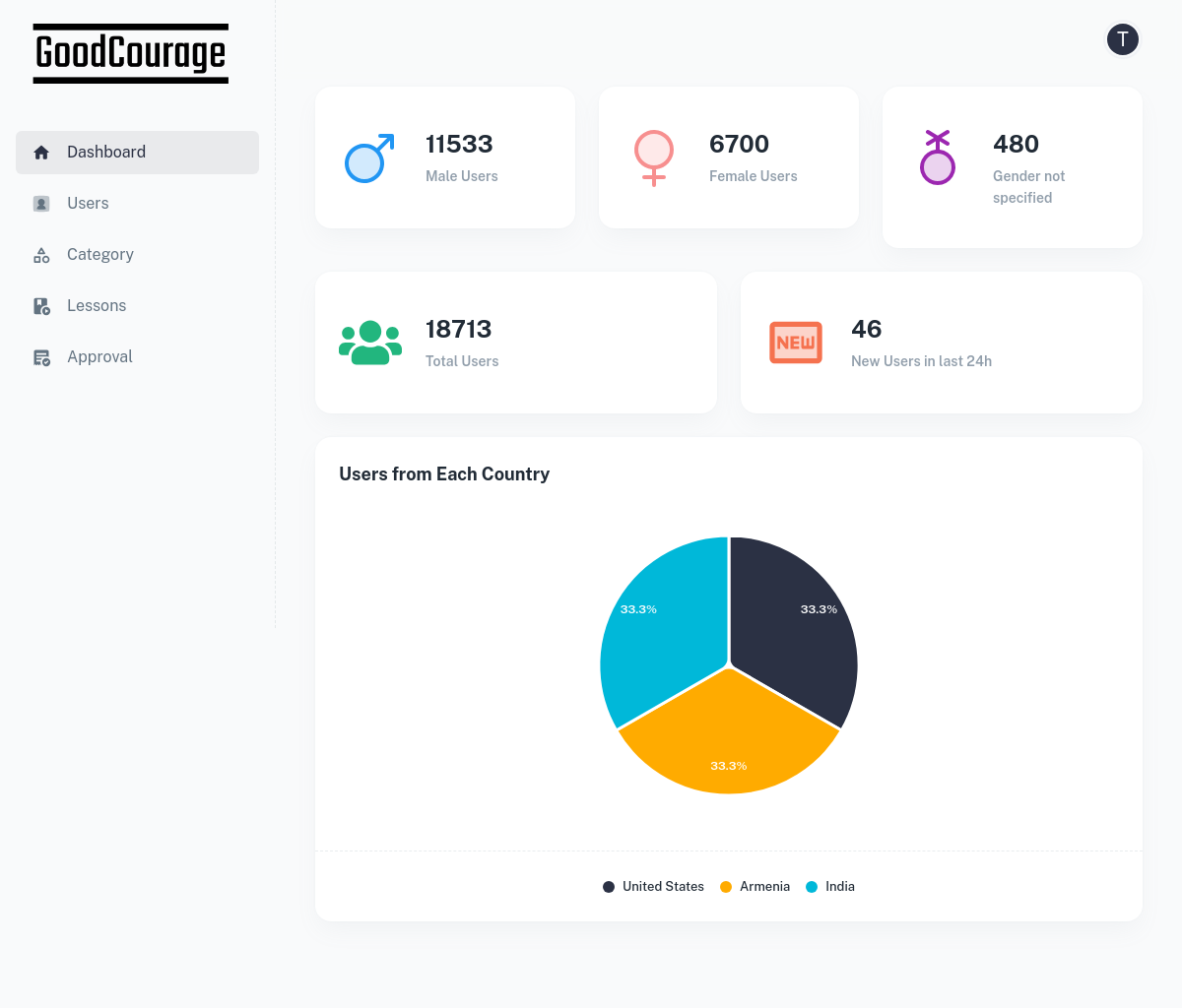 GoodCourage — admin dashboard for blog platform